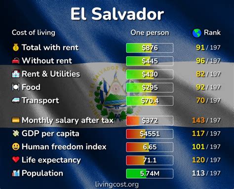 cost to live in el salvador