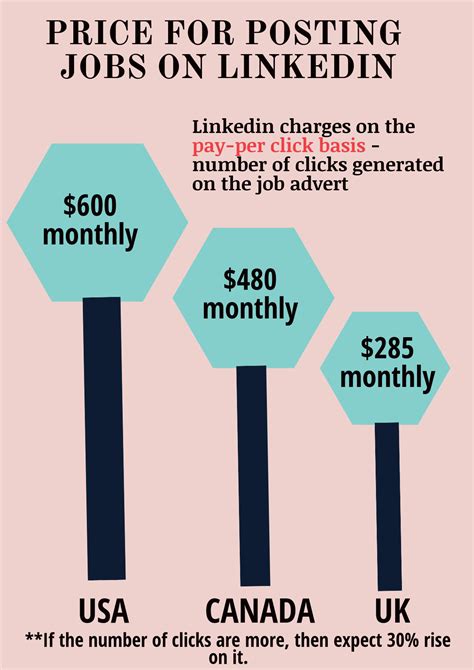 cost to post job on linkedin