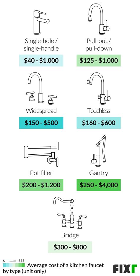Cost To Replace A Kitchen Tap Uk