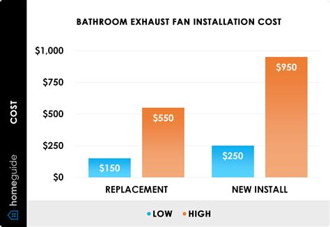 Cost To Replace Bathroom Vent Fan
