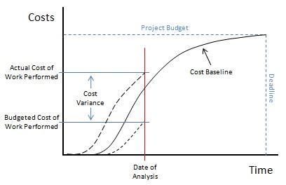 cost variance in project management example
