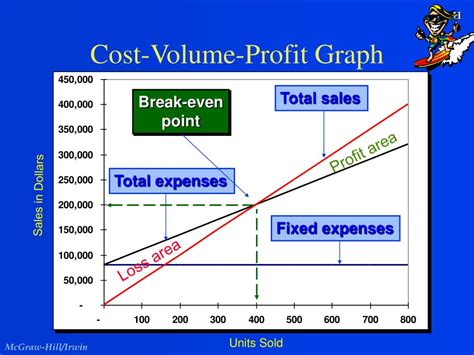 cost volume profit graph