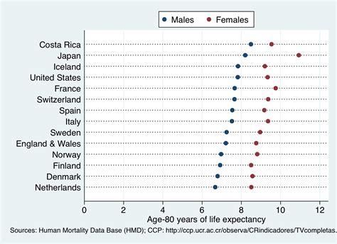 costa rica average life expectancy