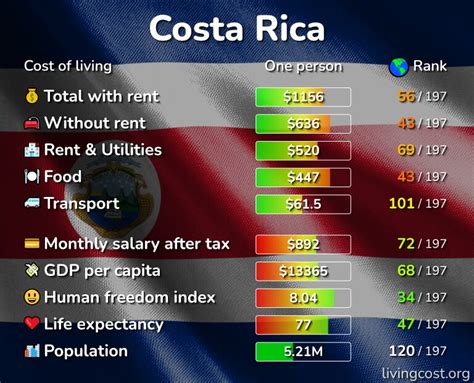 costa rica cost of living comparison