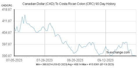 costa rica currency to cad