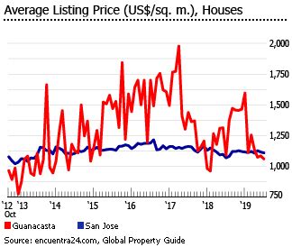 costa rica real estate prices trends