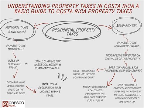 costa rica real estate property taxes