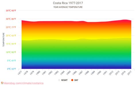 costa rica temps by month