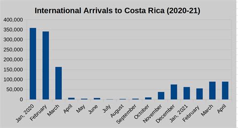 costa rica tourism statistics