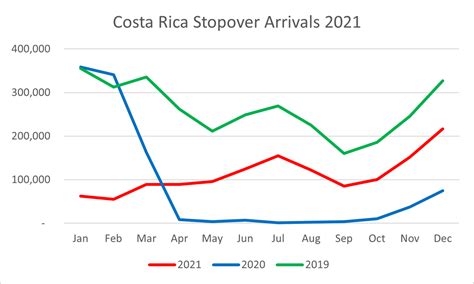 costa rica tourism statistics 2023