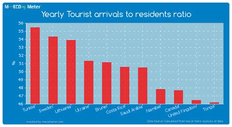 costa rica visitors per year