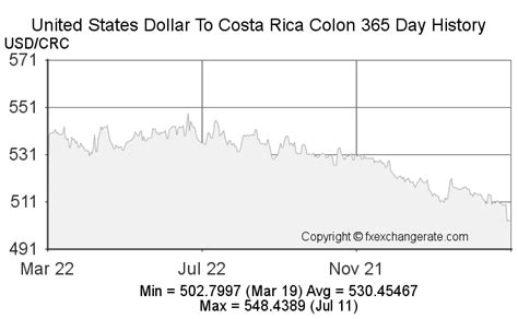 costa rica vs us dollar exchange rate