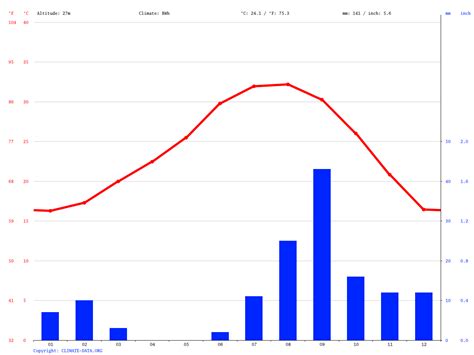 costa rica weather month by month