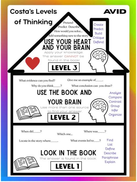 Costas Level Of Questioning Avid Printable