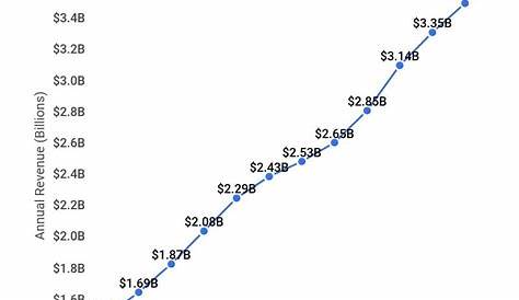 19 Impressive Costco Statistics [2023]: Revenue, Store Count, Trends