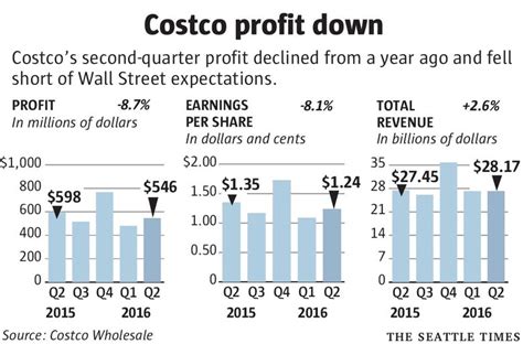 Costco Entry Level Pay