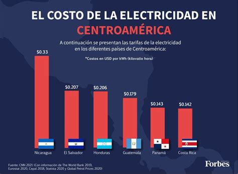 costo electricidad costa rica