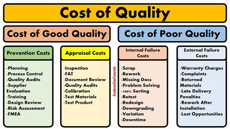 Costs For Quality Assurance