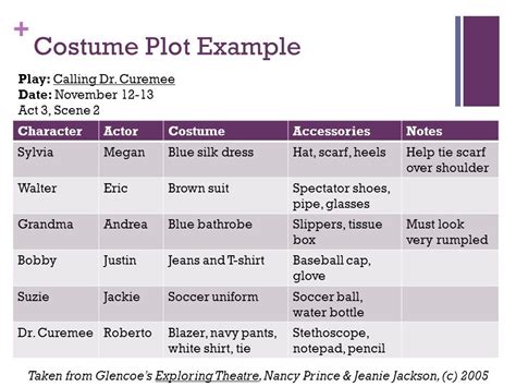 Costume Plot Example