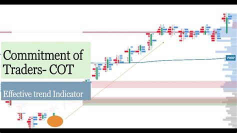 Cot Commitment Of Traders