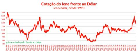 cotacao dolar iene