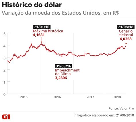 cotacao dolar real investing