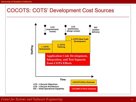 Cots Development