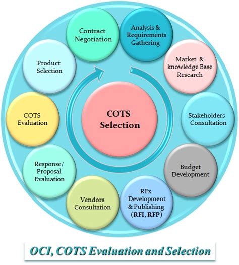 Cots Evaluation