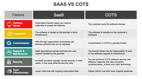 Cots Vs Saas Vs Custom