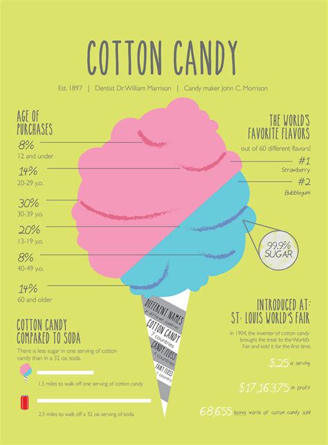 Cotton Candy Facts