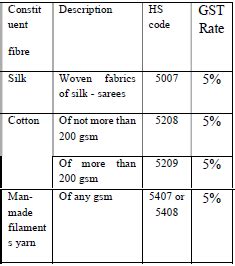 Cotton Thread Hsn Code