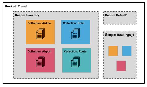 Couchbase Bucket Vs Table