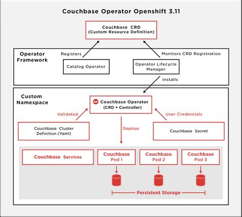Couchbase Order By