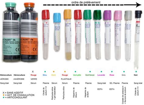 Toxique approuvé par le FDA de tubes de collection de prise de sang d