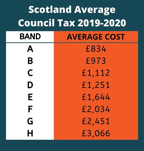 council tax band b scotland cost