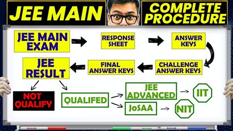 counselling after jee mains