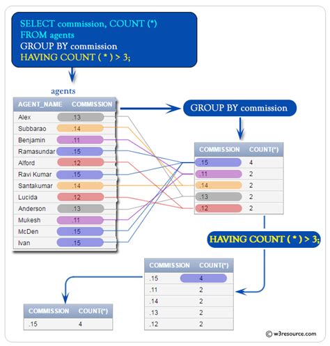 count group by having sql