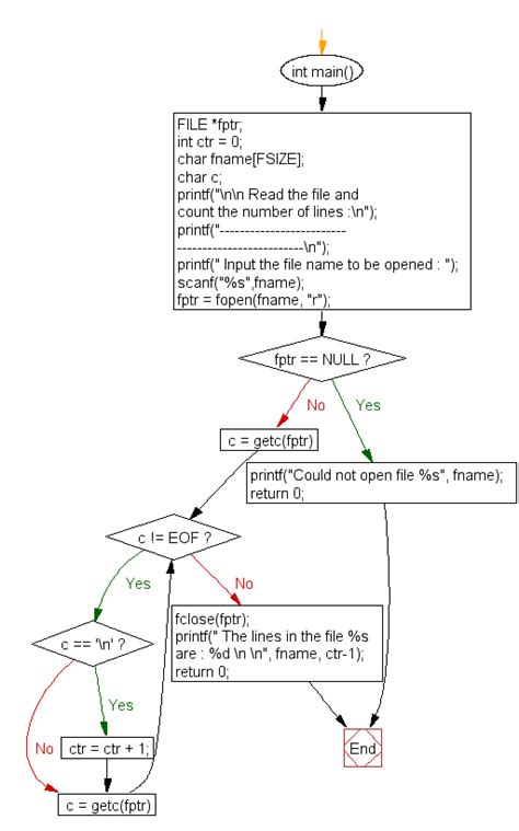 Count Lines From File C
