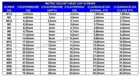 Counterbore Chart Metric