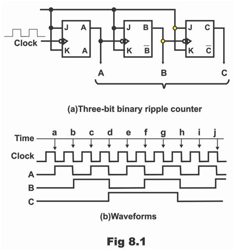 Counters In Digital Electronics Tutorial Point