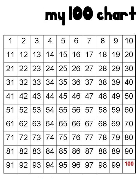 counting 1 to 100 chart