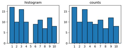 Countplot Vs Histogram