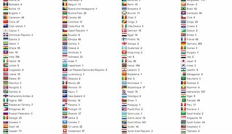 MMem 0465 Memorize 200 countries in alphabetical order Master of