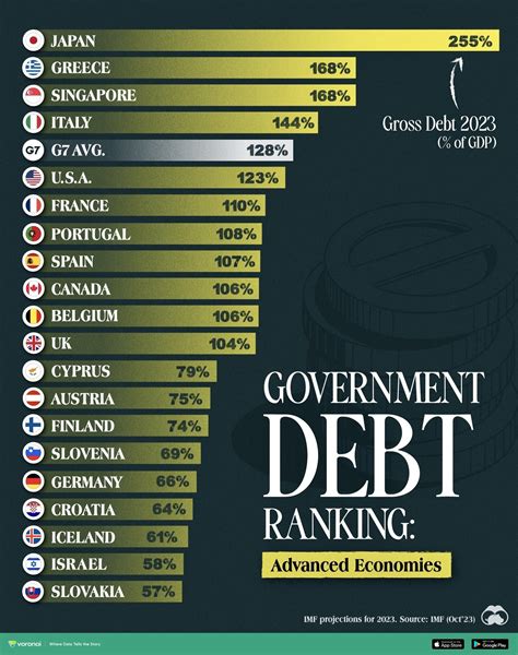 countries by government debt