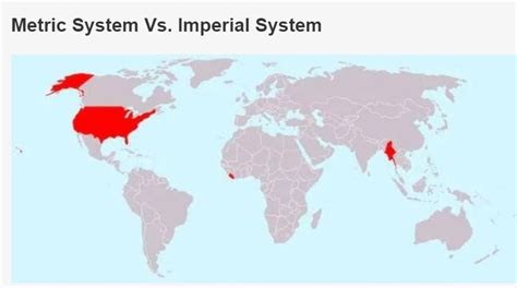 Countries that use the Metric System
