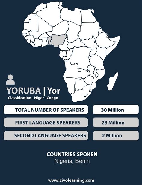 countries where yoruba is spoken