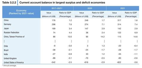 countries with current account deficit