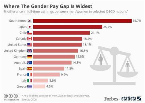 countries with gender pay gap