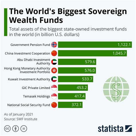 countries with largest sovereign wealth funds