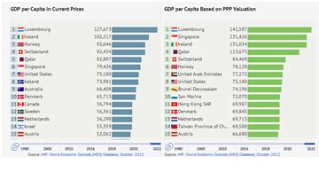 country gdp per capita ranking 2022